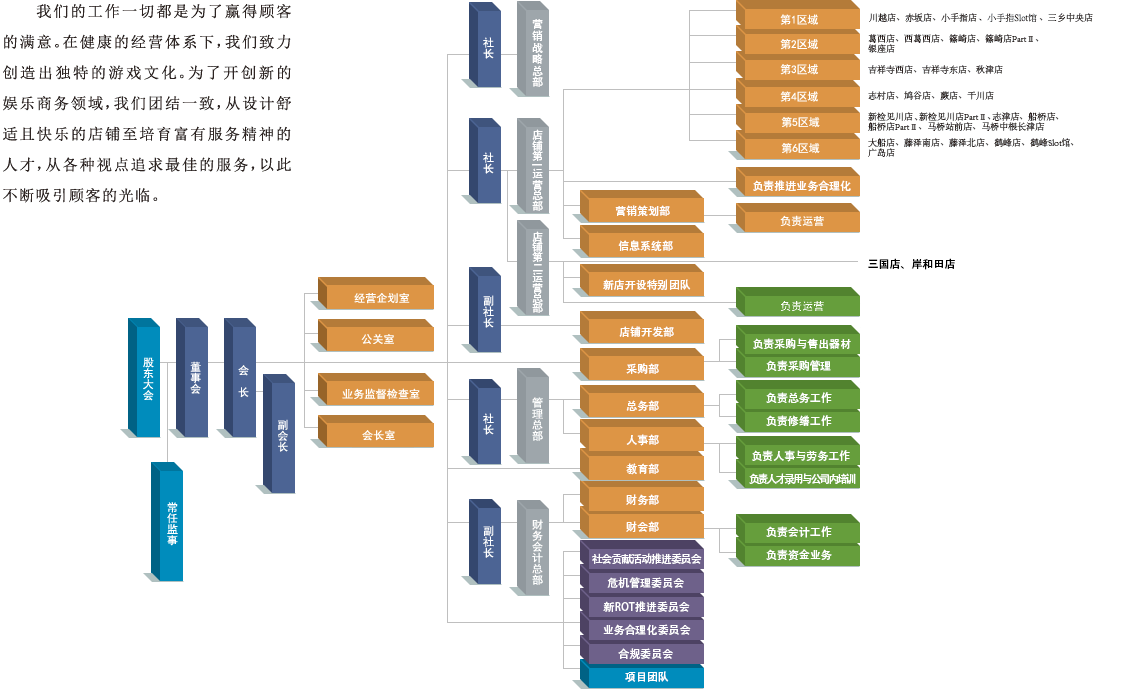 我们的工作一切都是为了赢得顾客的满意。在健康的经营体系下，我们致力创造出独特的游戏文化。为了开创新的娱乐商务领域，我们团结一致，从设计舒适且快乐的店铺至培育富有服务精神的人才，从各种视点追求最佳的服务，以此不断吸引顾客的光临。
