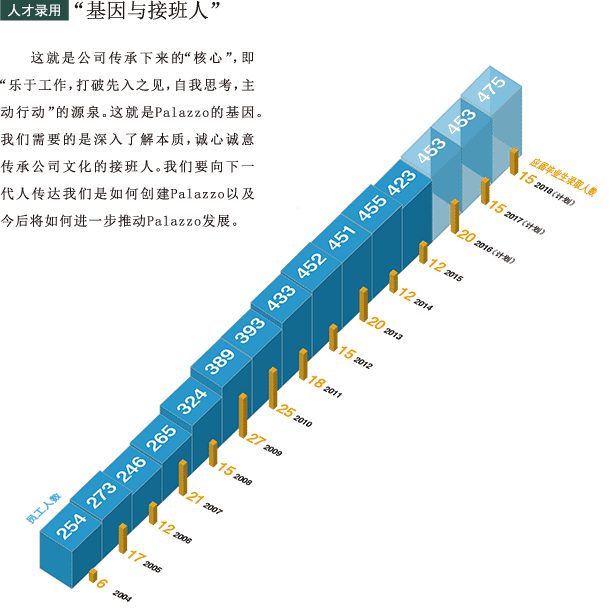 人才录用 “基因与接班人”这就是公司传承下来的“核心”，即“乐于工作，打破先入之见，自我思考，主动行动”的源泉。这就是PALAZZO的基因。我们需要的是深入了解本质，诚心诚意传承公司文化的接班人。我们要向下一代人传达我们是如何创建PALAZZO以及今后将如何进一步推动PALAZZO发展。